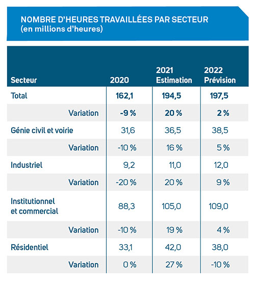 Nombre d'heures travaillées par secteur (en millions d'heures). Source : CCQ