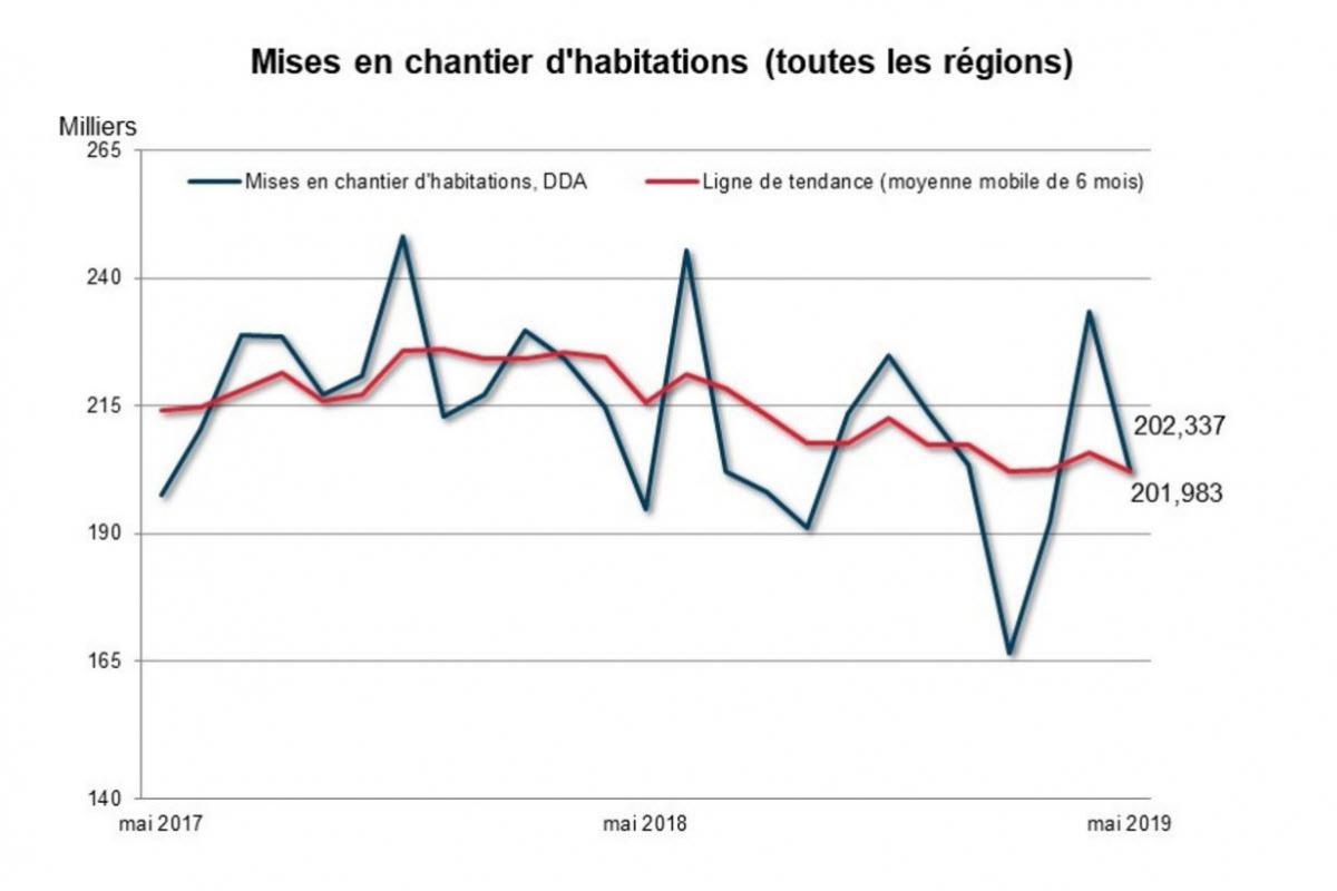 Les chantiers d’habitation en baisse