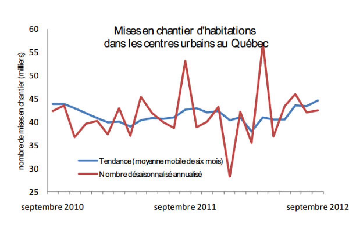 Mises en chantier d'habitations au Québec en septembre