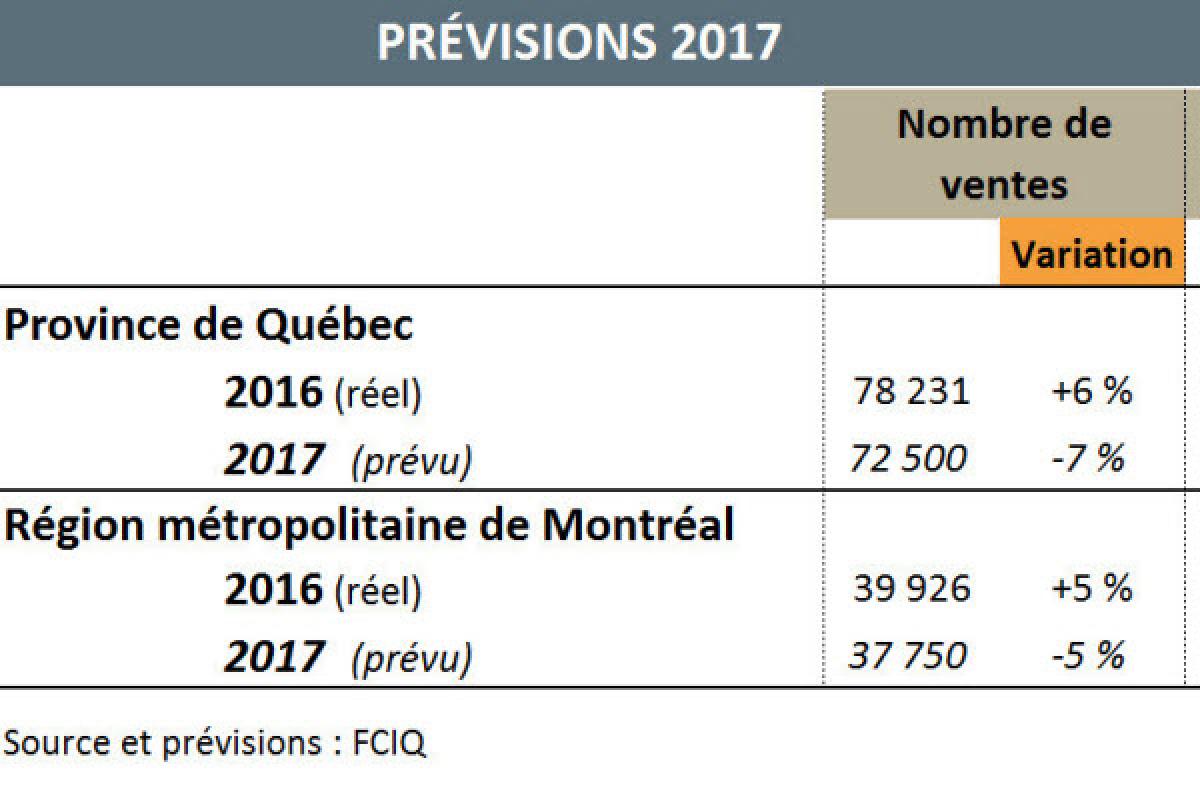 Ralentissement du marché résidentiel en 2017