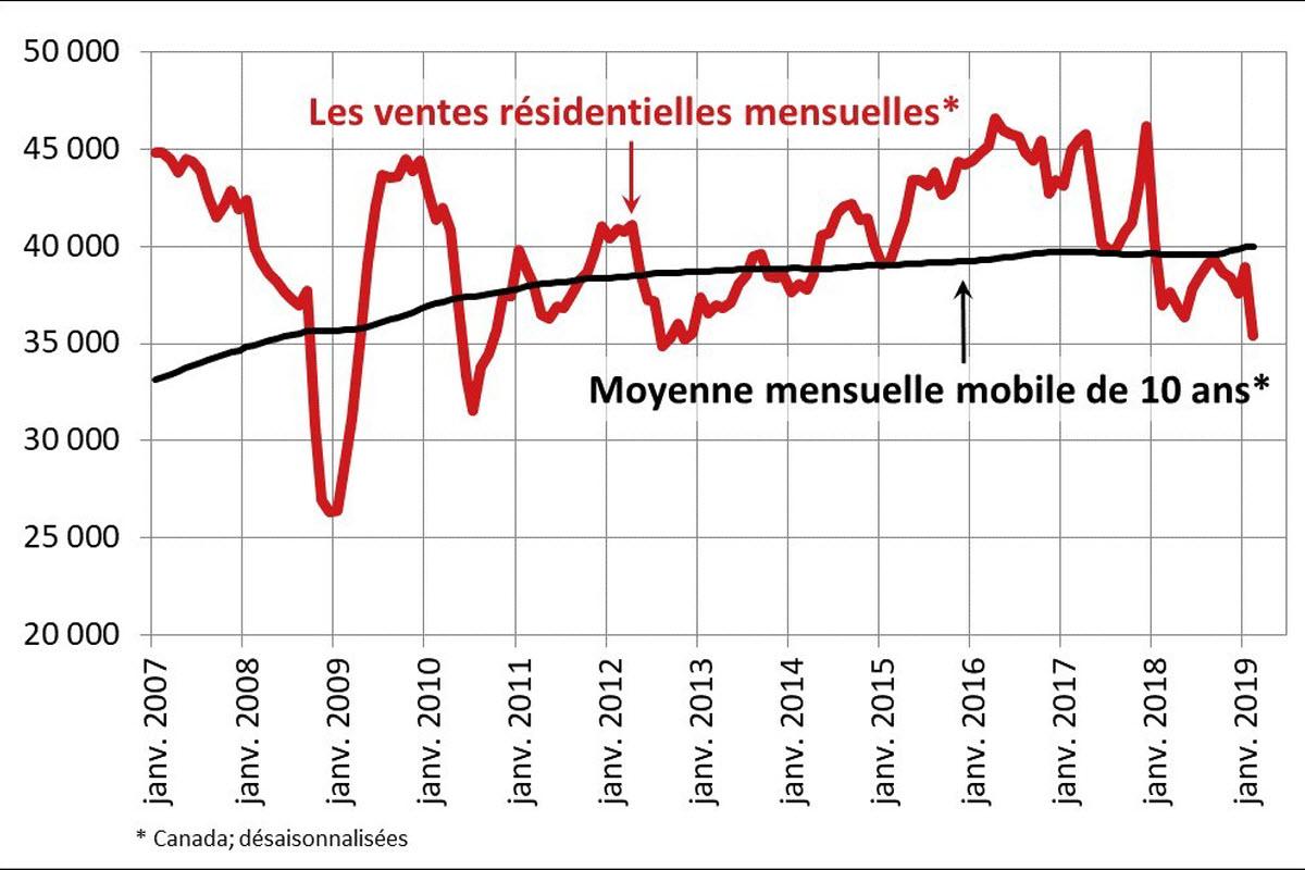 Chute des ventes résidentielles au Canada