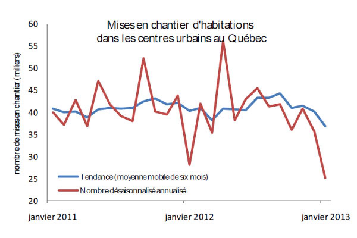 Mises en chantier d'habitations au Québec en janvier 2013