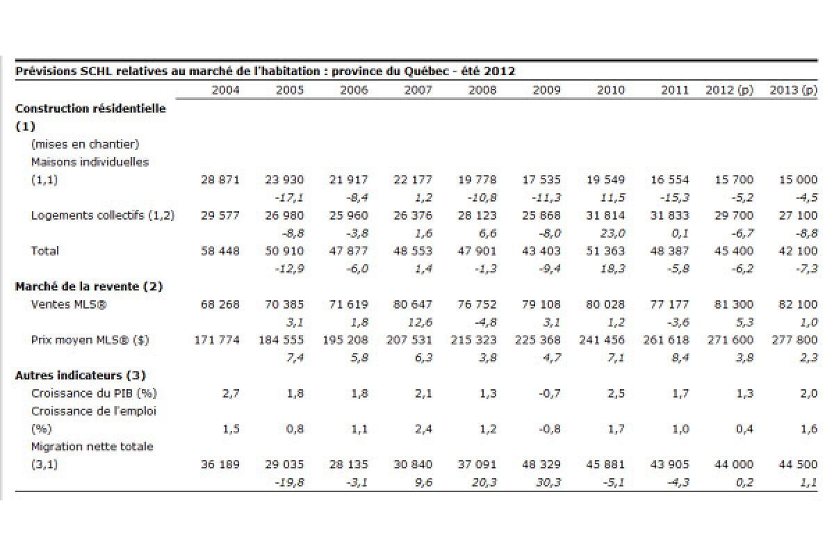 Prévisions de la SCHL relatives au marché de l'habitation au Québec pour l'été 2
