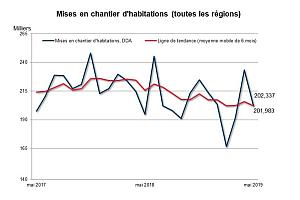 Les chantiers d’habitation en baisse