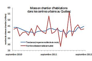 Mises en chantier d'habitations au Québec en septembre