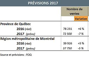 Ralentissement du marché résidentiel en 2017