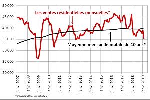 Chute des ventes résidentielles au Canada