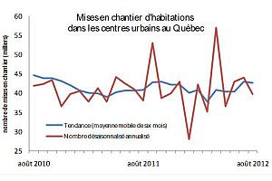 Mises en chantier d'habitations au Québec en août 2012