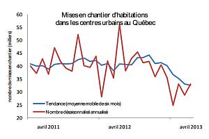 Mises en chantier d'habitations au Québec en avril 2013