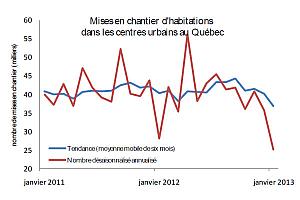 Mises en chantier d'habitations au Québec en janvier 2013