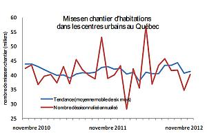 Mises en chantier d'habitations au Québec en novembre 2012