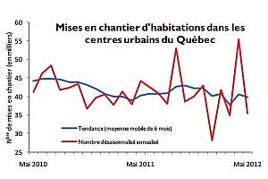 Mises en chantier d’habitations au Québec en mai 2012 