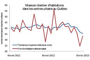 Mises en chantier d'habitations au Québec en février 2013