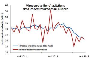 Mises en chantier d'habitations au Québec en mai 2013