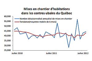 Mises en chantier d'habitations au Québec en juillet 2012