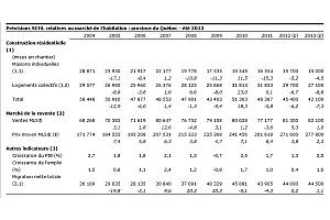 Prévisions de la SCHL relatives au marché de l'habitation au Québec pour l'été 2