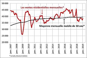 Succès en demi-teinte pour le marché résidentiel canadien