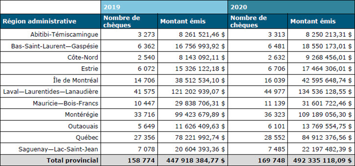 Près de 500 M en chèques de vacances le fruit d’une année record