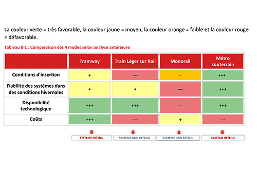 Le tableau résume la comparaison des quatre modes selon les exigences d’insertion et l’effort de construction, la fiabilité des systèmes dans des conditions hivernales, la disponibilité technologique et les coûts - Source Systra Canada