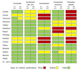 Comparaison des résultats d'avril 2017 et de juillet 2017 - Tableau de la Société canadienne d'hypothèques et de logement